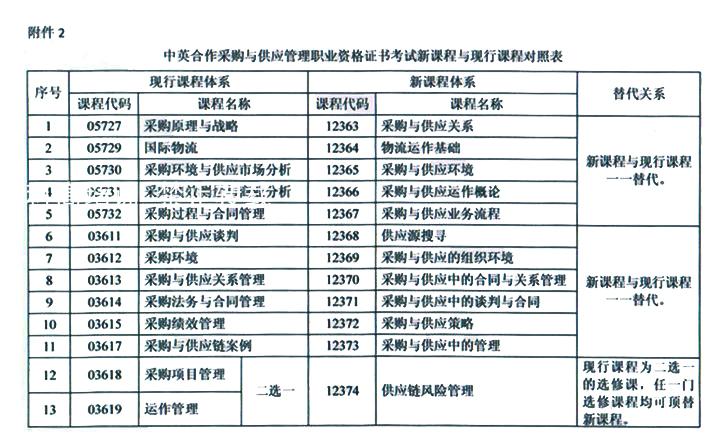 采购与供应证书考试新课程与现行课程对照表